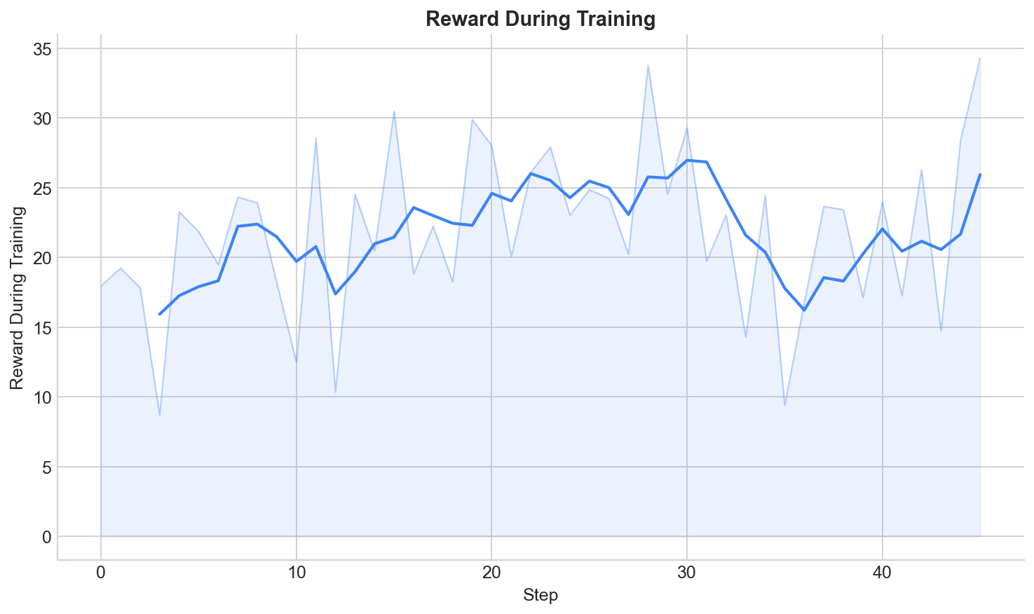 Training reward curve showing improvement from ~15 to ~34 over 46 steps