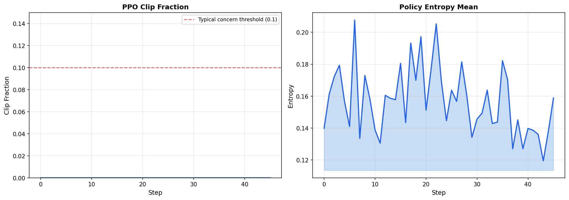 Training stability: PPO clip fraction at zero (left), policy entropy maintaining healthy range (right)